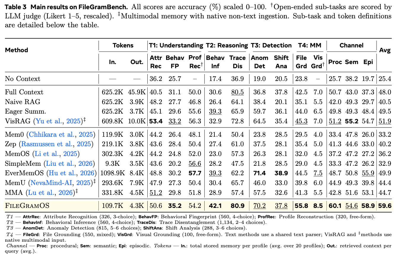 FileGramBench main results